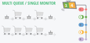 CPS QuikLine multi queue to single monitor retail line configuration