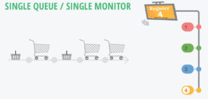 CPS QuikLine single queue to single monitor retail line configuration